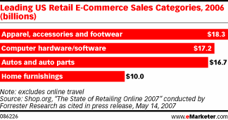 US Apparel Sales 2006/07, Grafik: emarketer.com